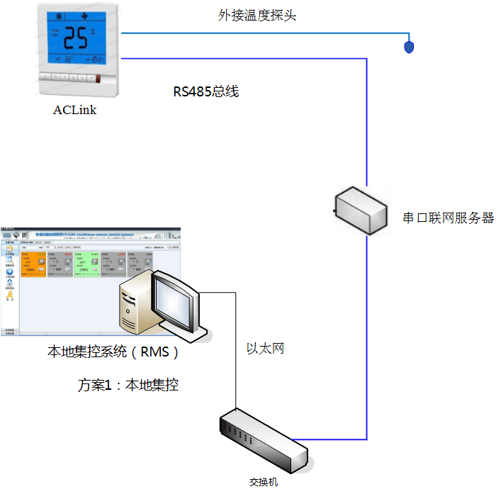 水系統(tǒng)中央空調(diào)智能節(jié)能遠(yuǎn)程控制(AClink)